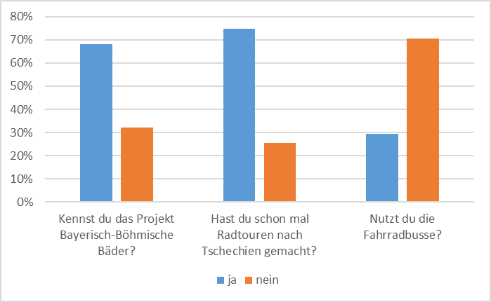 Egebnise der Umfrage